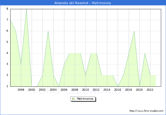 Numero de Matrimonios en el municipio de Atzeneta del Maestrat desde 1996 hasta el 2023 