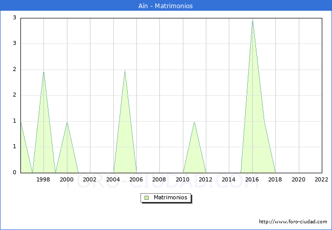 Numero de Matrimonios en el municipio de An desde 1996 hasta el 2022 