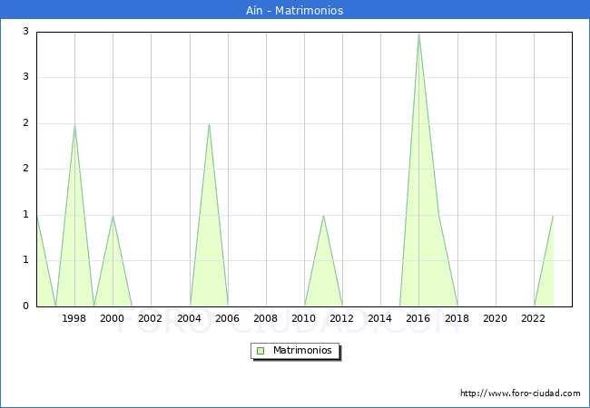 Numero de Matrimonios en el municipio de An desde 1996 hasta el 2023 