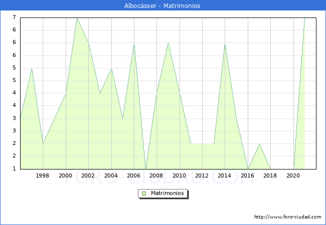 Numero de Matrimonios en el municipio de Albocàsser desde 1996 hasta el 2021 