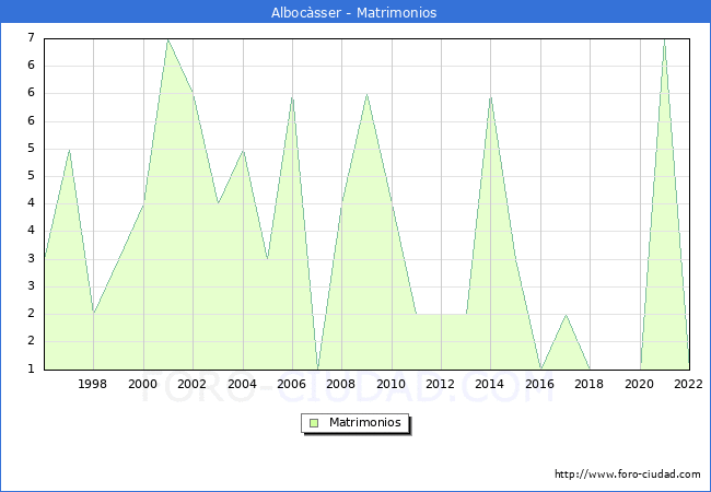 Numero de Matrimonios en el municipio de Albocsser desde 1996 hasta el 2022 