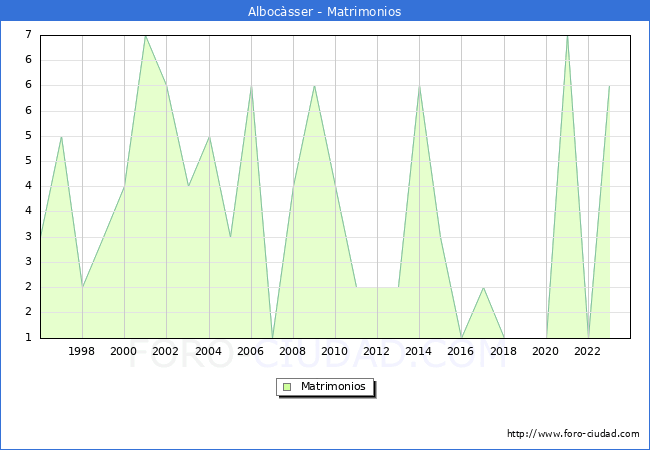 Numero de Matrimonios en el municipio de Albocsser desde 1996 hasta el 2023 