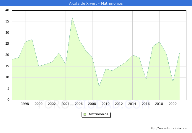 Numero de Matrimonios en el municipio de Alcalà de Xivert desde 1996 hasta el 2021 