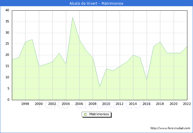 Numero de Matrimonios en el municipio de Alcal de Xivert desde 1996 hasta el 2022 