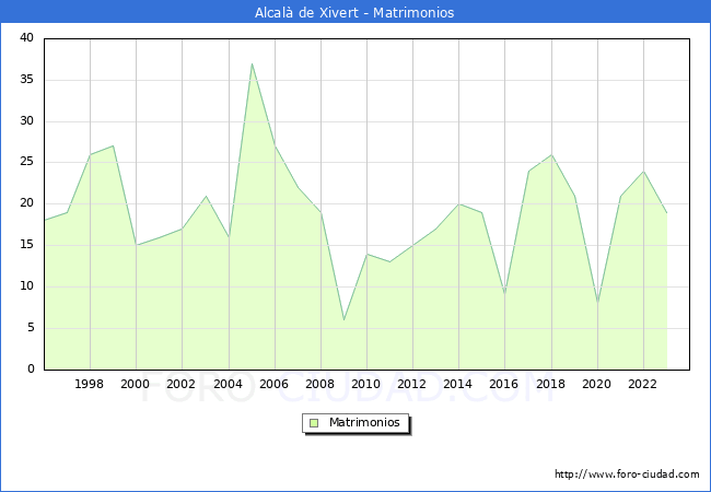 Numero de Matrimonios en el municipio de Alcal de Xivert desde 1996 hasta el 2023 