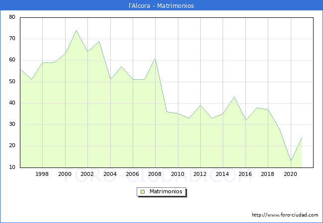 Numero de Matrimonios en el municipio de l'Alcora desde 1996 hasta el 2021 