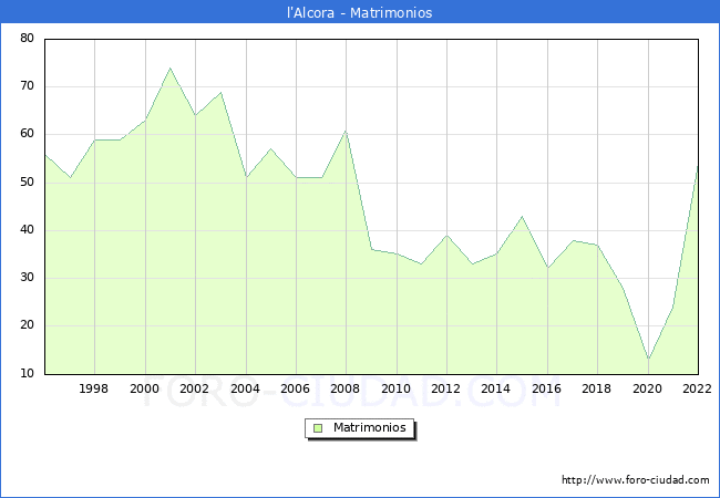 Numero de Matrimonios en el municipio de l'Alcora desde 1996 hasta el 2022 