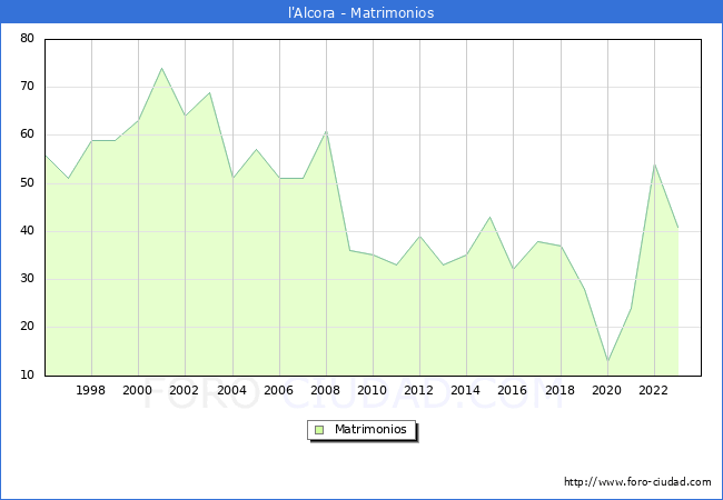 Numero de Matrimonios en el municipio de l'Alcora desde 1996 hasta el 2023 