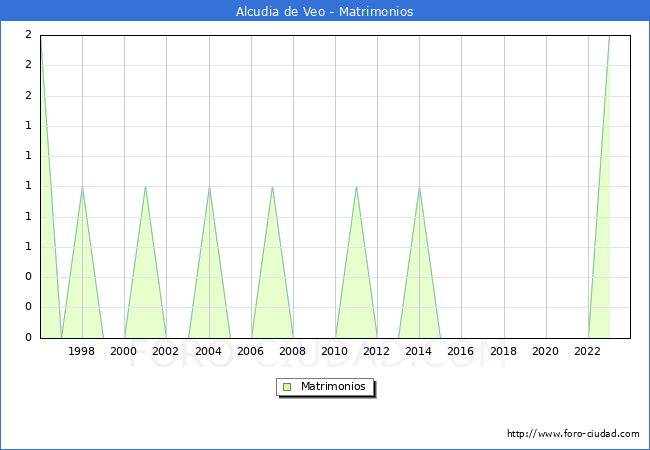 Numero de Matrimonios en el municipio de Alcudia de Veo desde 1996 hasta el 2023 