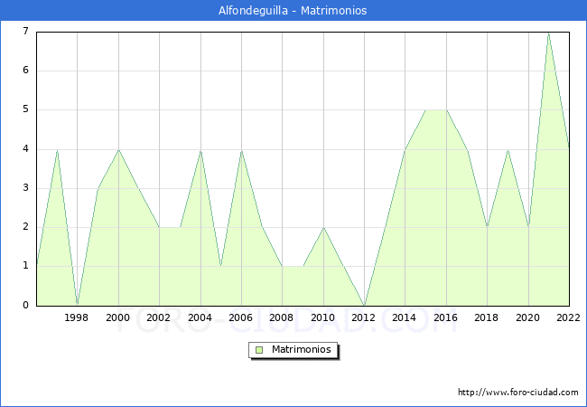 Numero de Matrimonios en el municipio de Alfondeguilla desde 1996 hasta el 2022 