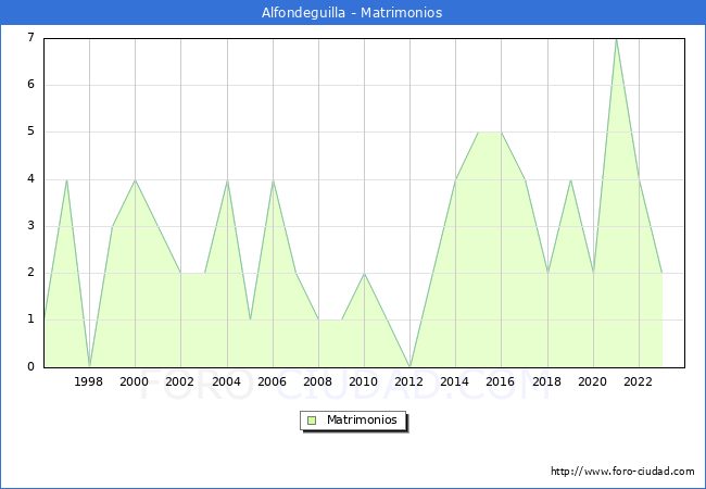 Numero de Matrimonios en el municipio de Alfondeguilla desde 1996 hasta el 2023 