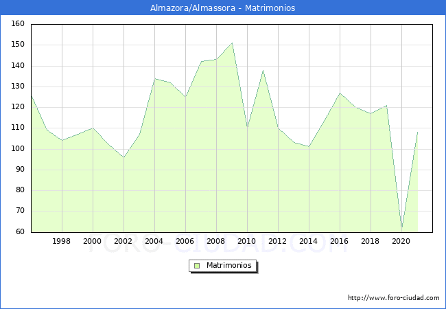 Numero de Matrimonios en el municipio de Almazora/Almassora desde 1996 hasta el 2021 