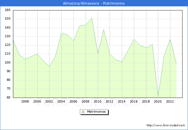 Numero de Matrimonios en el municipio de Almazora/Almassora desde 1996 hasta el 2023 