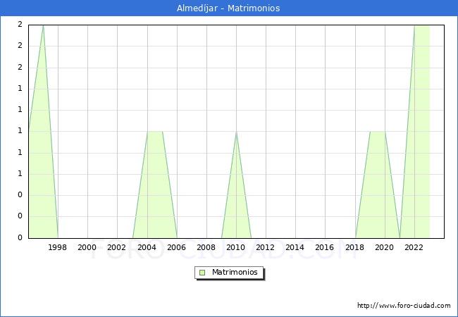 Numero de Matrimonios en el municipio de Almedjar desde 1996 hasta el 2023 