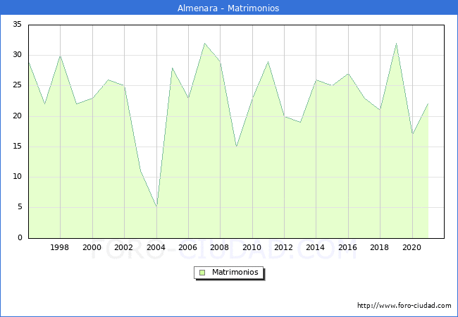Numero de Matrimonios en el municipio de Almenara desde 1996 hasta el 2021 