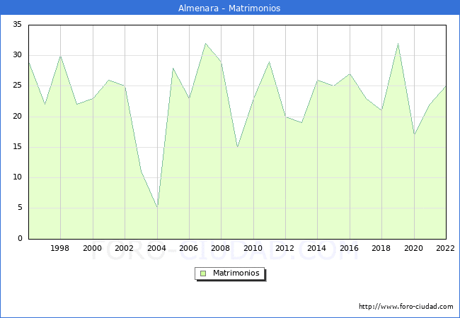 Numero de Matrimonios en el municipio de Almenara desde 1996 hasta el 2022 
