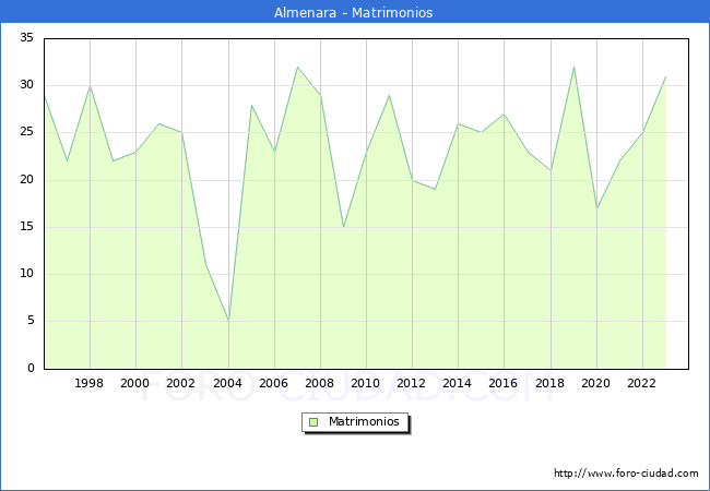 Numero de Matrimonios en el municipio de Almenara desde 1996 hasta el 2023 