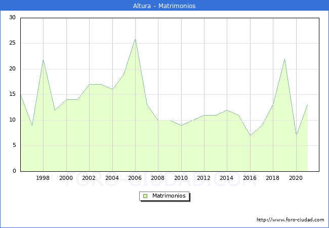 Numero de Matrimonios en el municipio de Altura desde 1996 hasta el 2021 