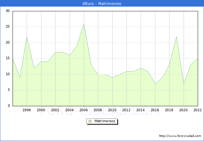 Numero de Matrimonios en el municipio de Altura desde 1996 hasta el 2022 