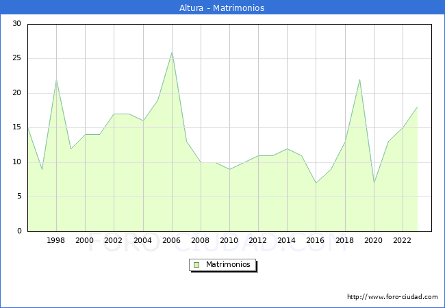 Numero de Matrimonios en el municipio de Altura desde 1996 hasta el 2023 