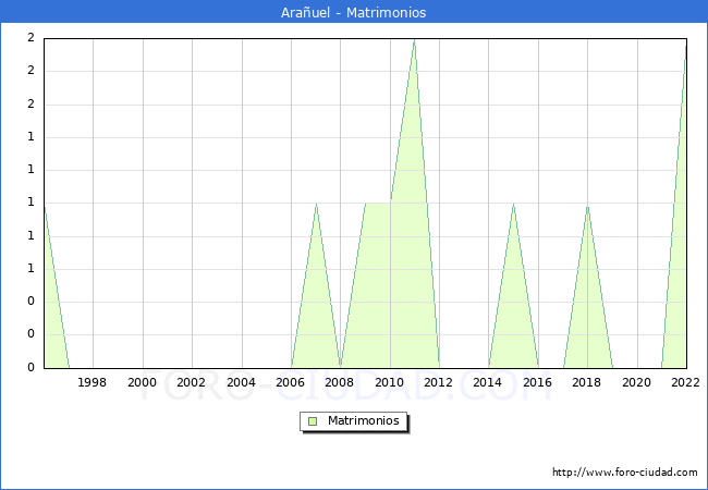Numero de Matrimonios en el municipio de Arauel desde 1996 hasta el 2022 