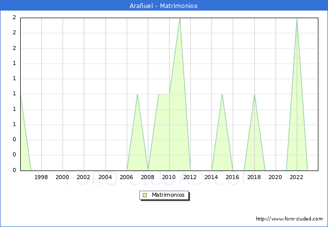 Numero de Matrimonios en el municipio de Arauel desde 1996 hasta el 2023 