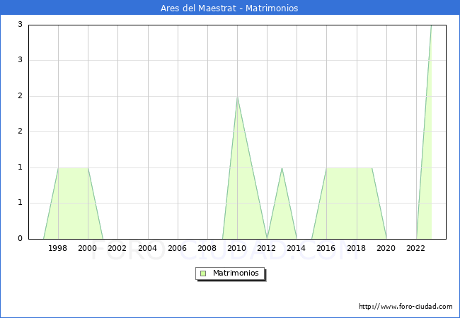 Numero de Matrimonios en el municipio de Ares del Maestrat desde 1996 hasta el 2023 