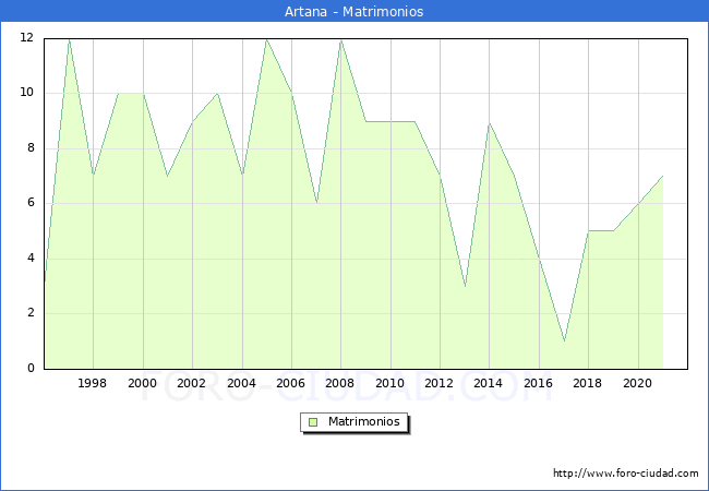 Numero de Matrimonios en el municipio de Artana desde 1996 hasta el 2021 