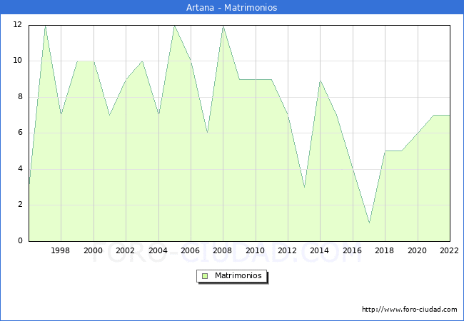 Numero de Matrimonios en el municipio de Artana desde 1996 hasta el 2022 
