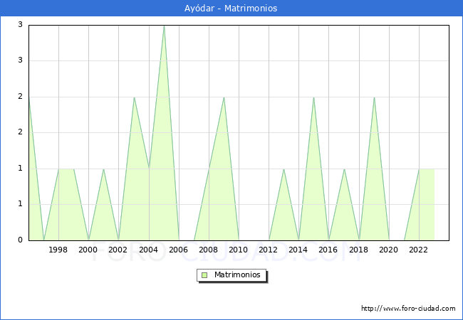Numero de Matrimonios en el municipio de Aydar desde 1996 hasta el 2023 