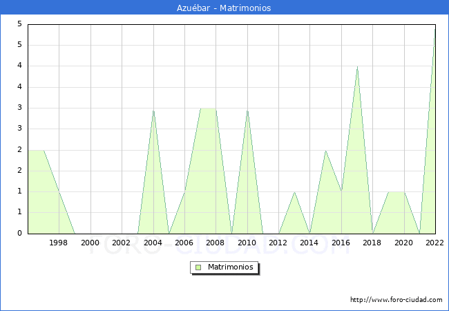 Numero de Matrimonios en el municipio de Azubar desde 1996 hasta el 2022 