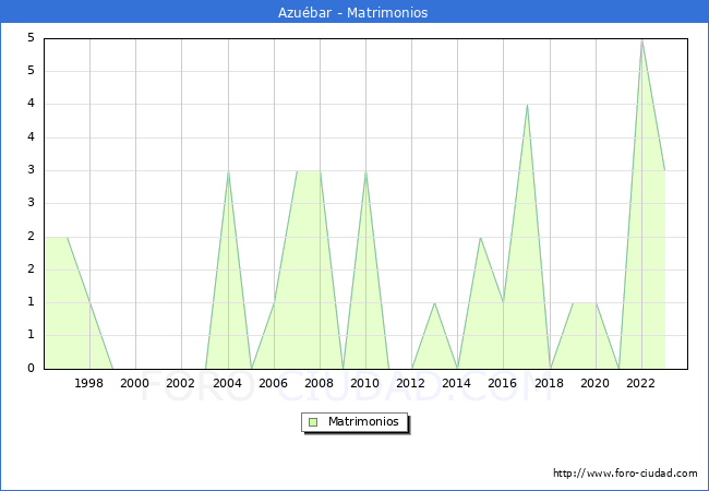 Numero de Matrimonios en el municipio de Azubar desde 1996 hasta el 2023 