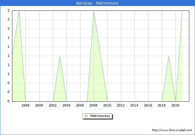 Numero de Matrimonios en el municipio de Barracas desde 1996 hasta el 2021 