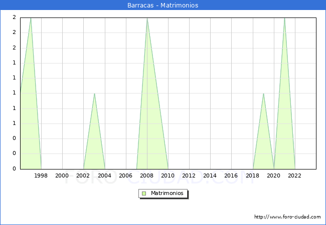 Numero de Matrimonios en el municipio de Barracas desde 1996 hasta el 2023 