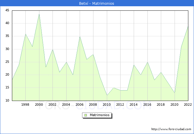 Numero de Matrimonios en el municipio de Betx desde 1996 hasta el 2022 