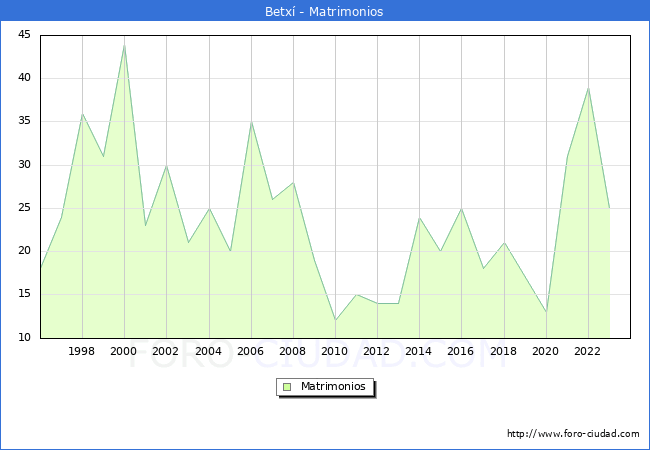 Numero de Matrimonios en el municipio de Betx desde 1996 hasta el 2023 