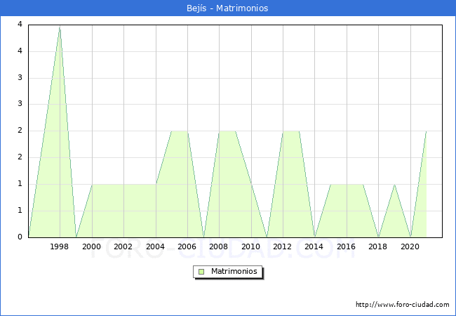 Numero de Matrimonios en el municipio de Bejís desde 1996 hasta el 2021 