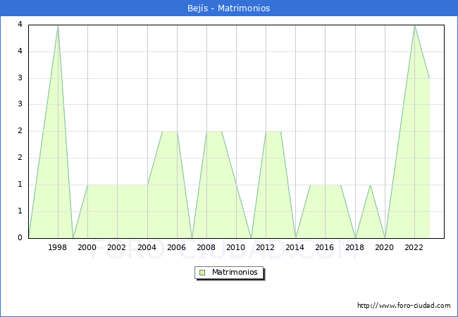 Numero de Matrimonios en el municipio de Bejs desde 1996 hasta el 2023 