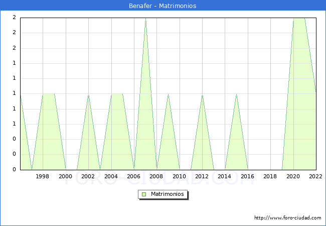 Numero de Matrimonios en el municipio de Benafer desde 1996 hasta el 2022 