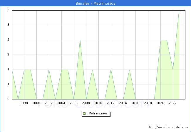 Numero de Matrimonios en el municipio de Benafer desde 1996 hasta el 2023 