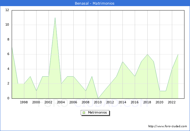 Numero de Matrimonios en el municipio de Benasal desde 1996 hasta el 2023 