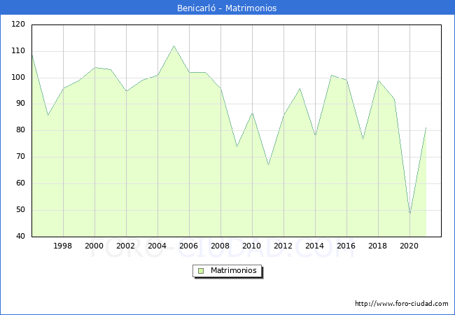 Numero de Matrimonios en el municipio de Benicarló desde 1996 hasta el 2021 