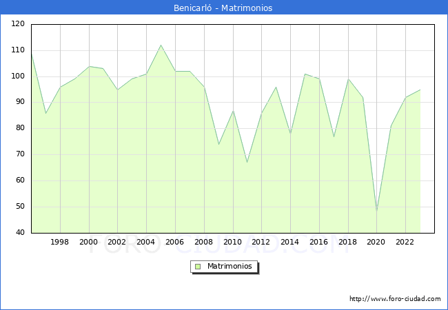 Numero de Matrimonios en el municipio de Benicarl desde 1996 hasta el 2023 