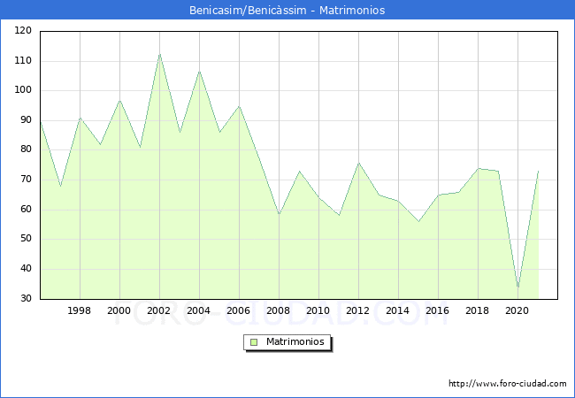 Numero de Matrimonios en el municipio de Benicasim/Benicàssim desde 1996 hasta el 2021 