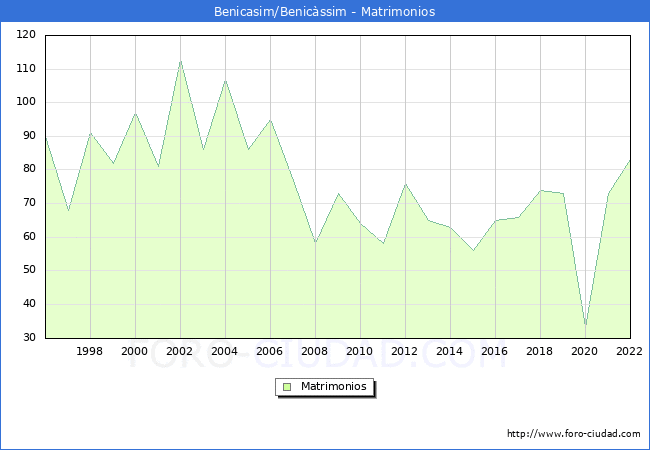 Numero de Matrimonios en el municipio de Benicasim/Benicssim desde 1996 hasta el 2022 
