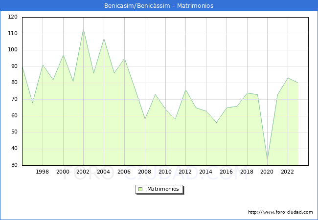 Numero de Matrimonios en el municipio de Benicasim/Benic�ssim desde 1996 hasta el 2023 