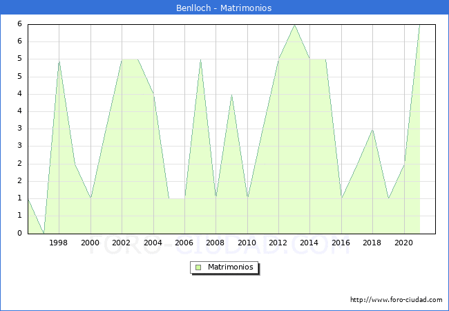 Numero de Matrimonios en el municipio de Benlloch desde 1996 hasta el 2021 
