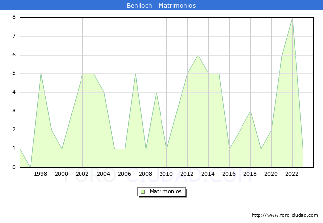 Numero de Matrimonios en el municipio de Benlloch desde 1996 hasta el 2023 