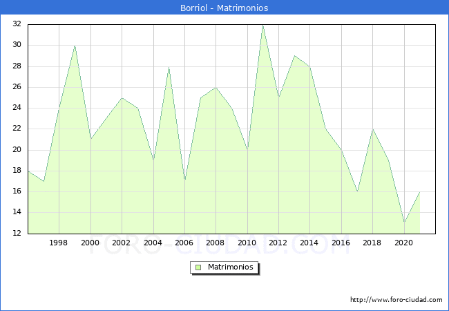 Numero de Matrimonios en el municipio de Borriol desde 1996 hasta el 2021 