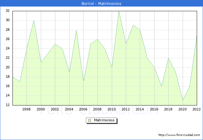 Numero de Matrimonios en el municipio de Borriol desde 1996 hasta el 2022 